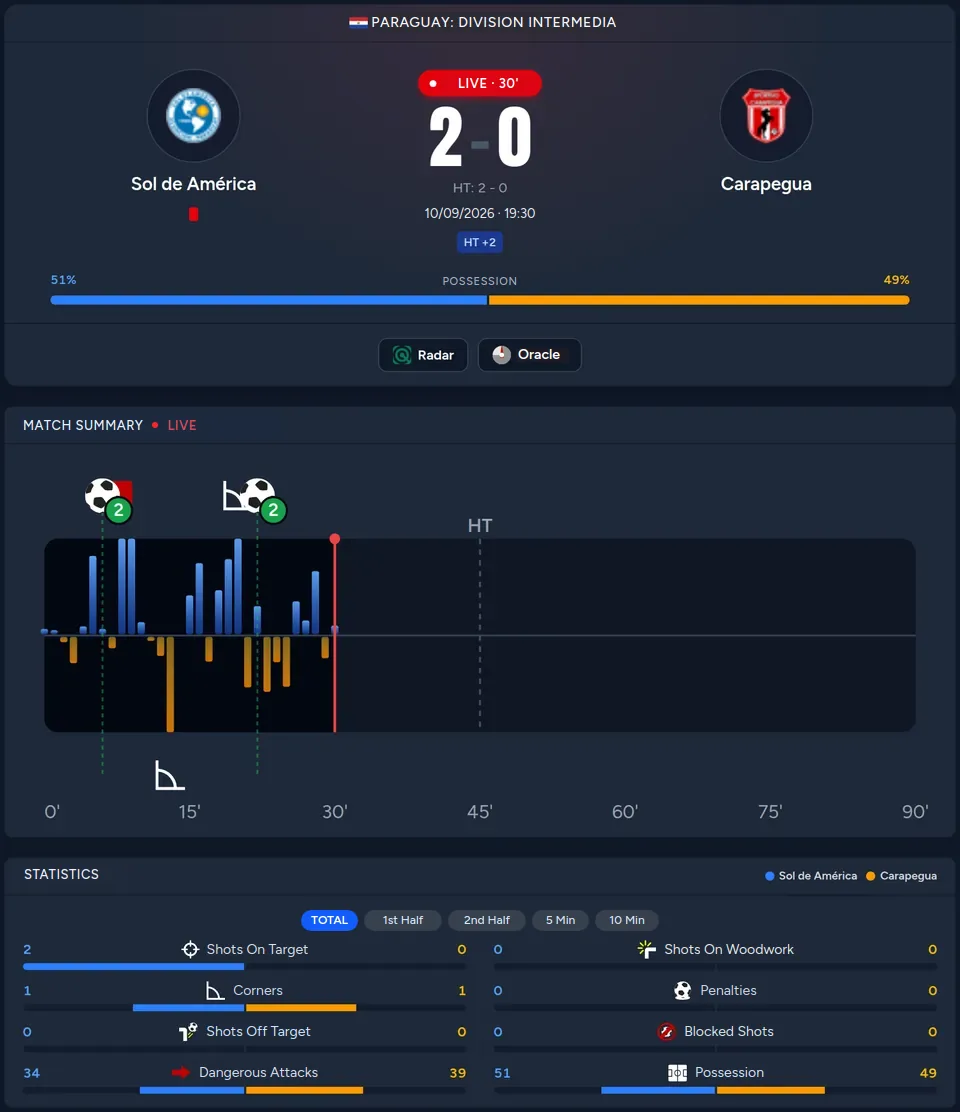 La pagina di una partita in diretta su RadarFutebol, con il risultato, il grafico della pressione e le statistiche delle due squadre