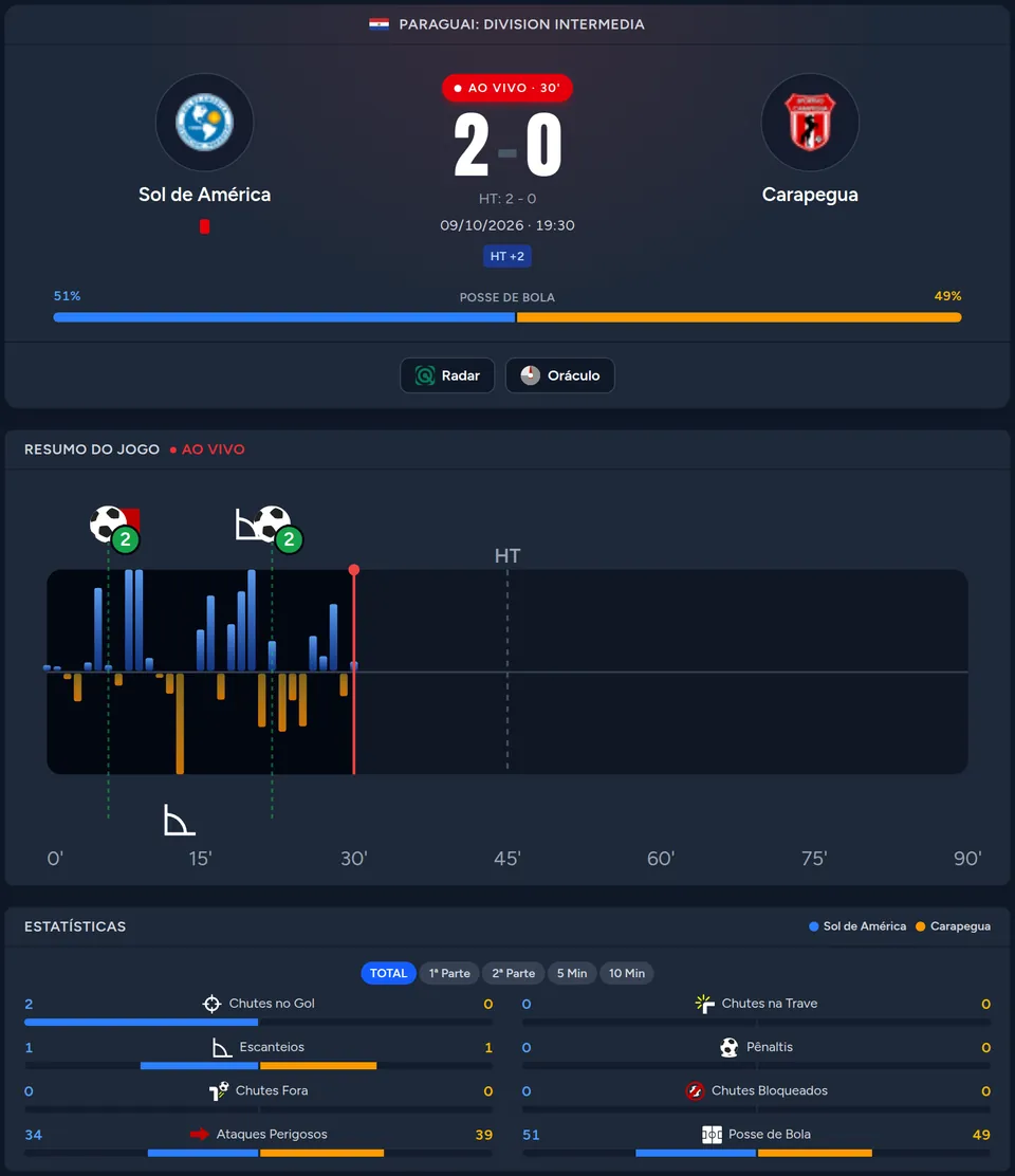 Página de un partido en vivo en RadarFutebol con el resultado, el gráfico de presión y las estadísticas de los dos equipos
